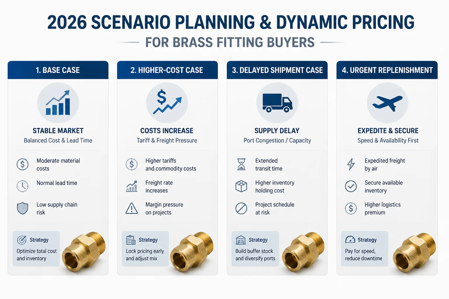Section 232 copper tariffs scenario planning for 2026 brass fittings procurement